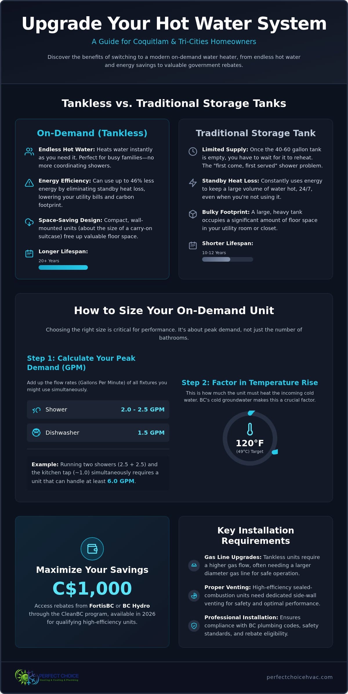 The Complete Homeowner’s Guide to On-Demand Water Heaters in Coquitlam (2026)