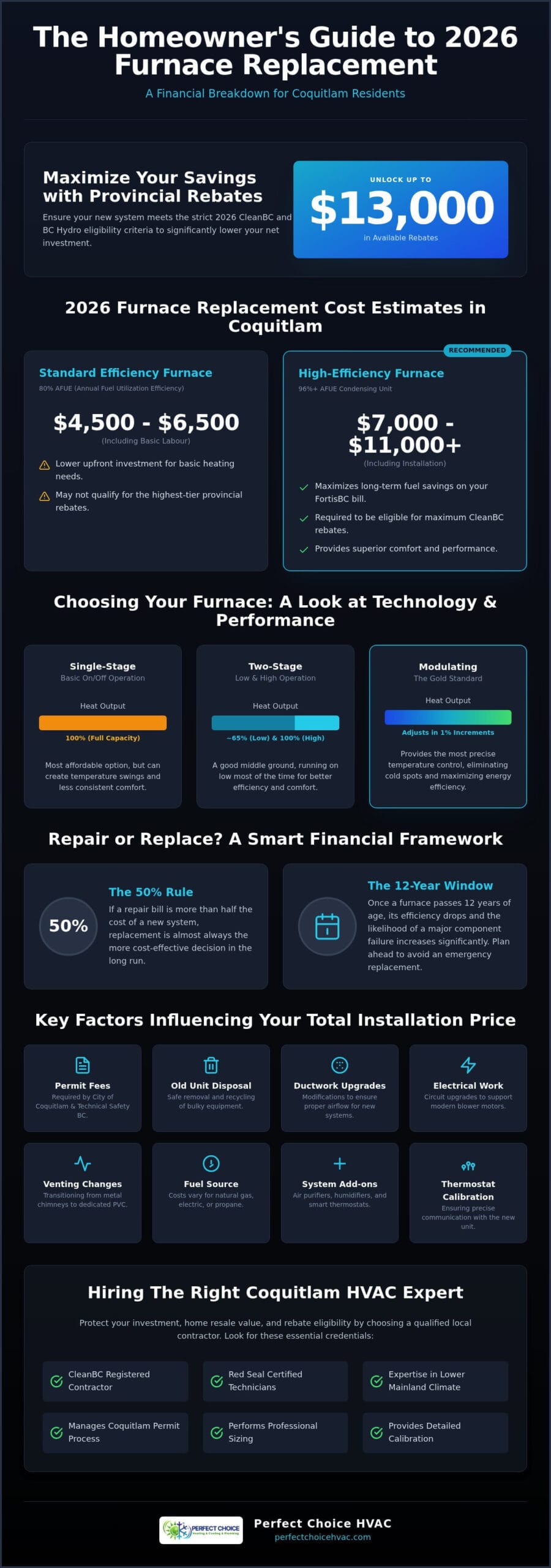 Cost to Replace a Furnace in Coquitlam: 2026 Pricing and Rebate Guide