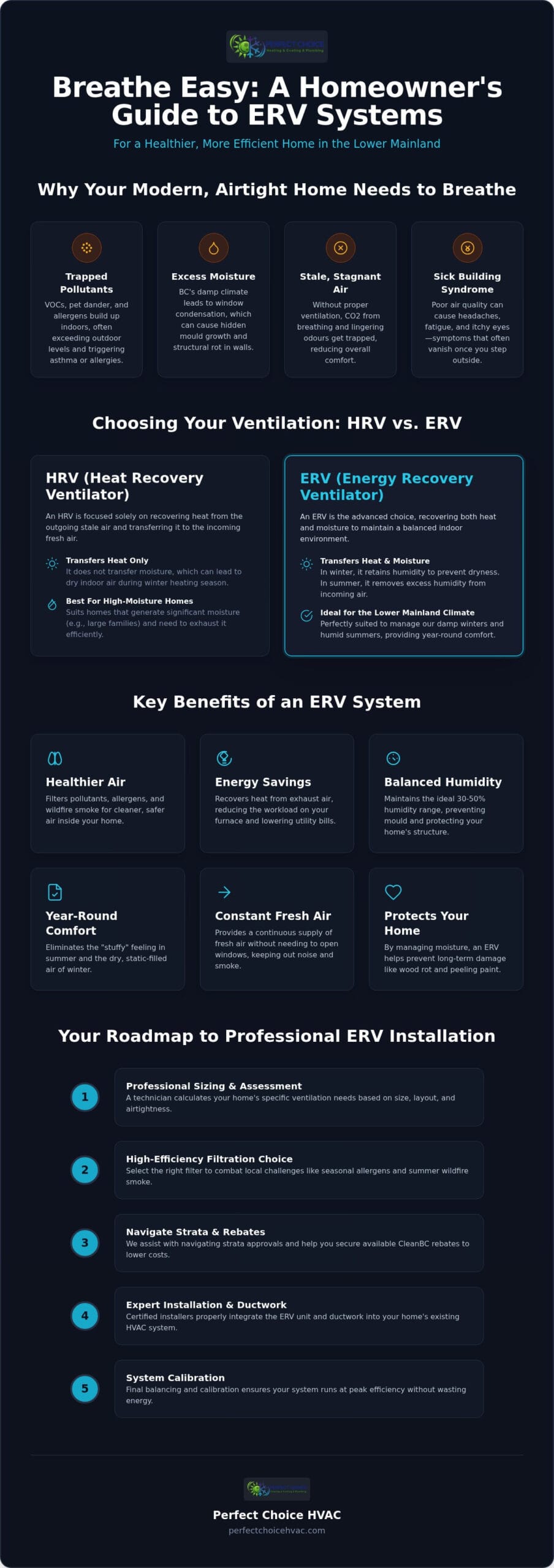ERV Installation in the Lower Mainland: A Homeowner’s Ventilation Guide