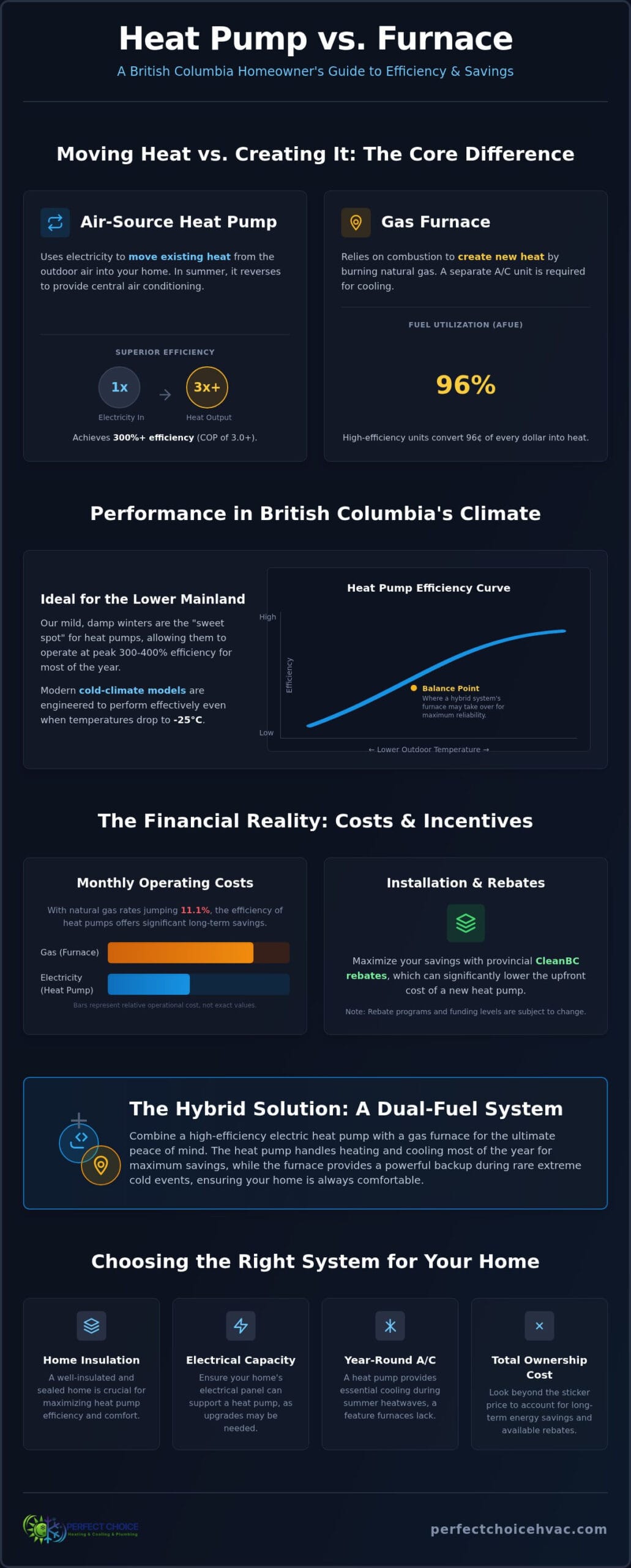 Heat Pump vs. Furnace in BC: Which Heating System Wins in 2026?