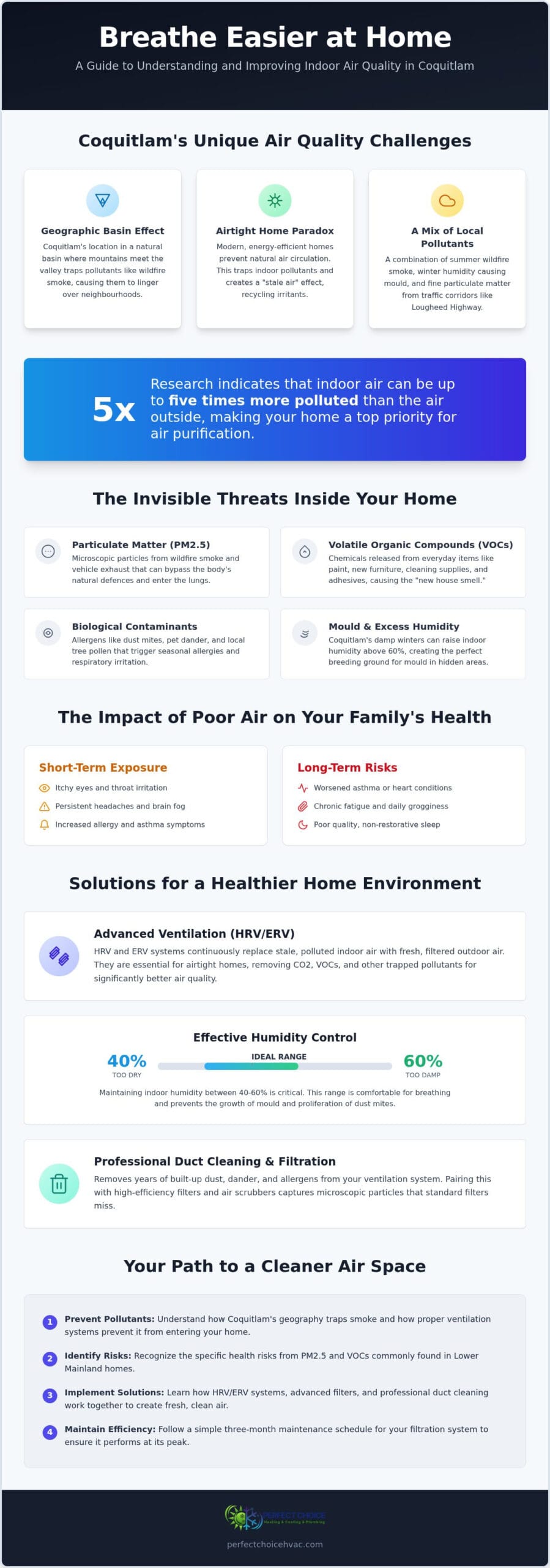 Indoor Air Quality in Coquitlam: A Homeowner’s Guide to Cleaner Air