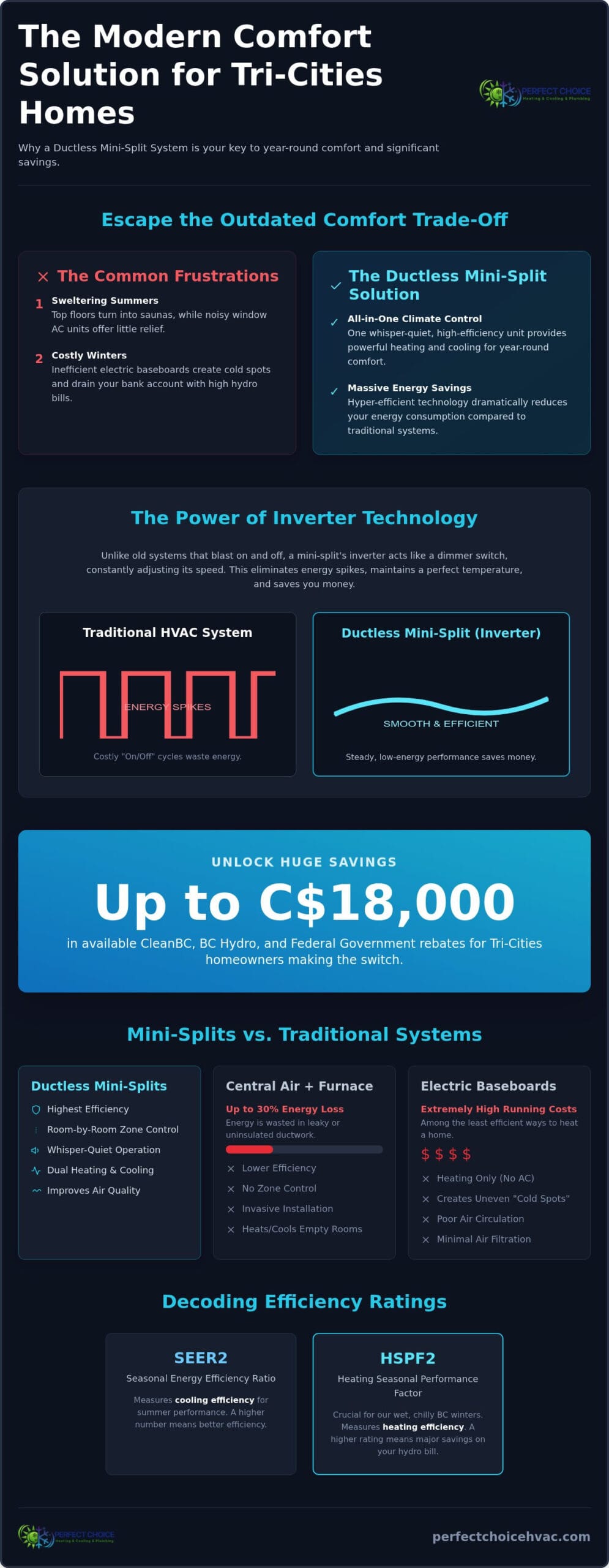 The Complete Guide to Mini-Split Systems in the Tri-Cities, BC (2026)